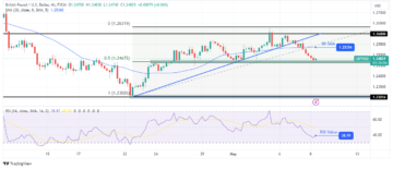 GBP/USD Forecast: BoE to Implement Two Rate Cuts in 2024