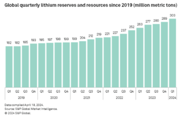 Globale litiumreserver og ressurser økte med 52 % i 1. kvartal 2024