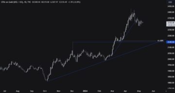 Gold Technical Analysis – Waiting for a catalyst for some action. | Forexlive