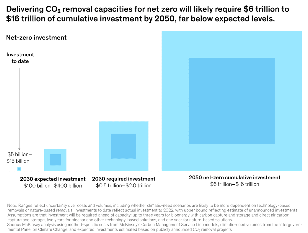carbon removal investment requirement for net zero by 2050