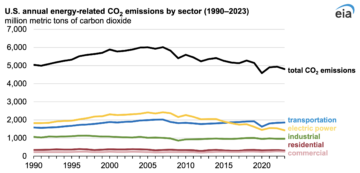 Diagram: USA:s energirelaterade CO2-utsläpp minskade med 3 % 2023 - CleanTechnica