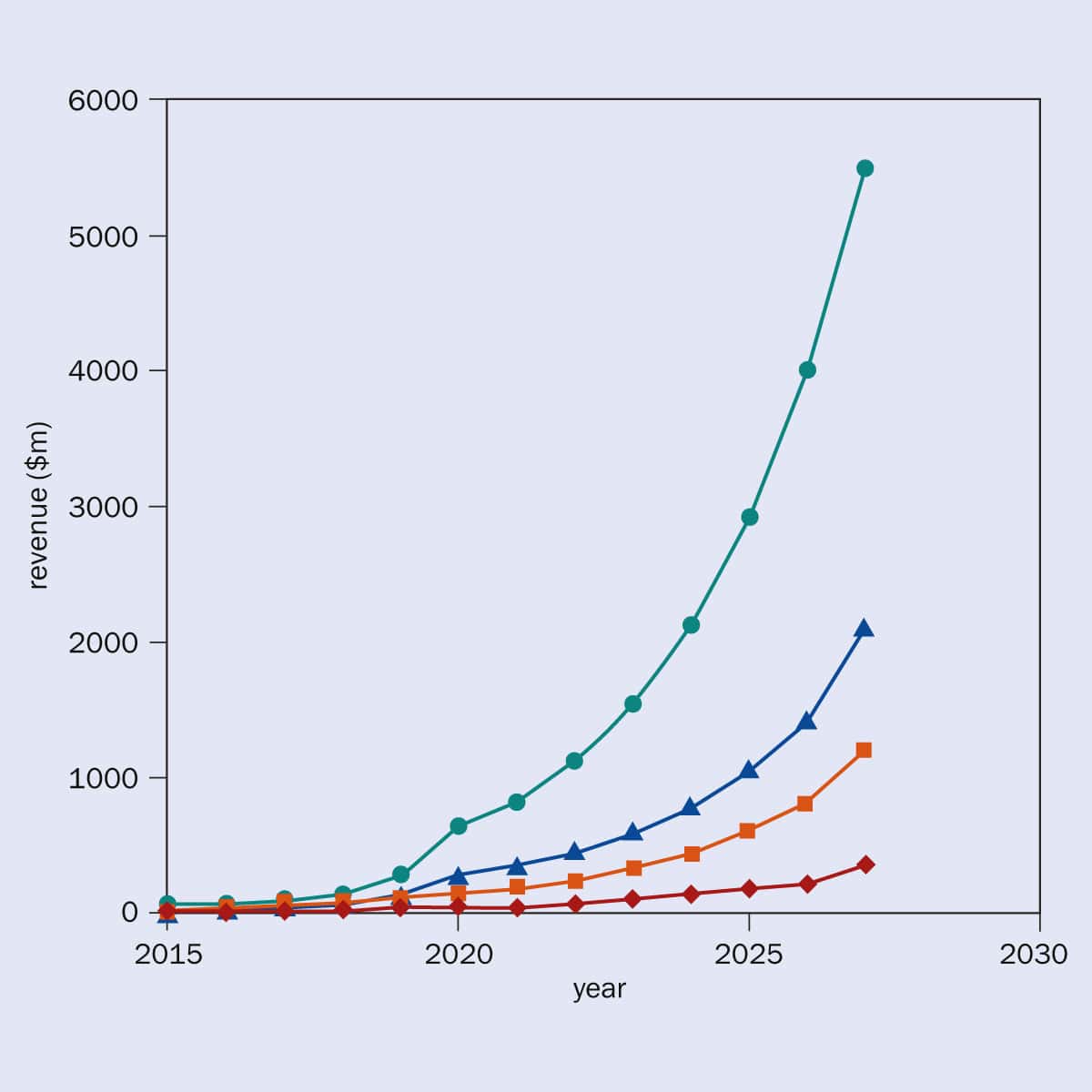 Graph of the global market for graphene