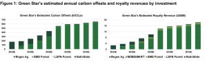 Η Green Star Royalties επενδύει 5.6 εκατομμύρια δολάρια στην NativState LLC για χαρτοφυλάκιο αντιστάθμισης άνθρακα
