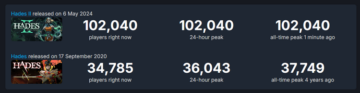 Hades 2:n ennakkojulkaisu Steamissä tavoittaa yli 100 24 samanaikaista pelaajaa XNUMX tuntia julkaisun jälkeen