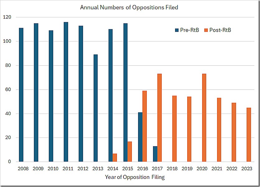 Annual Numbers of Oppositions Filed