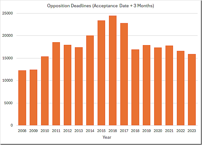 Annual Number of Available Opposition Deadlines