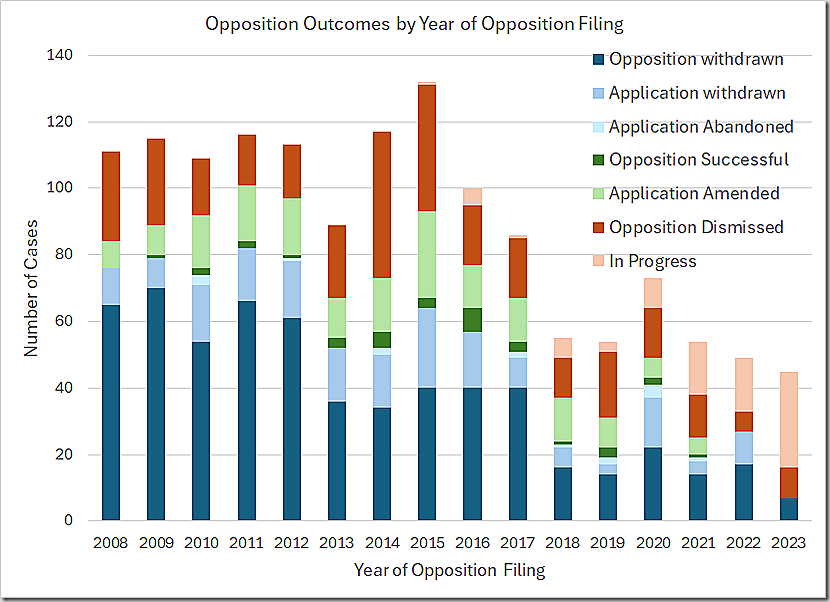 Opposition Outcomes by Year of Opposition Filing