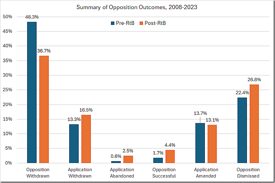 Summary of Opposition Outcomes, 2008-2023