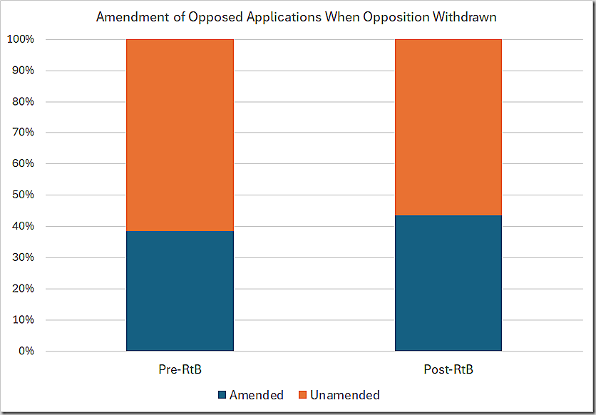 Amendment of Opposed Applications When Opposition Withdrawn