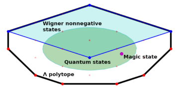 Hidden variable model for quantum computation with magic states on qudits of any dimension