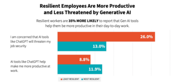 अत्यधिक सकारात्मक, लचीले कर्मचारी एआई से कम डरते हैं, नौकरी की सुरक्षा के बारे में चिंतित नहीं हैं, और उत्पादकता का अनुभव करने की अधिक संभावना रखते हैं, एमईक्यू के एआई अध्ययन से पता चलता है - मास टेक लीडरशिप काउंसिल