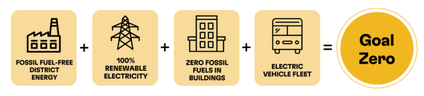 Harvard Fossil Fuel (Net) Zero Goal