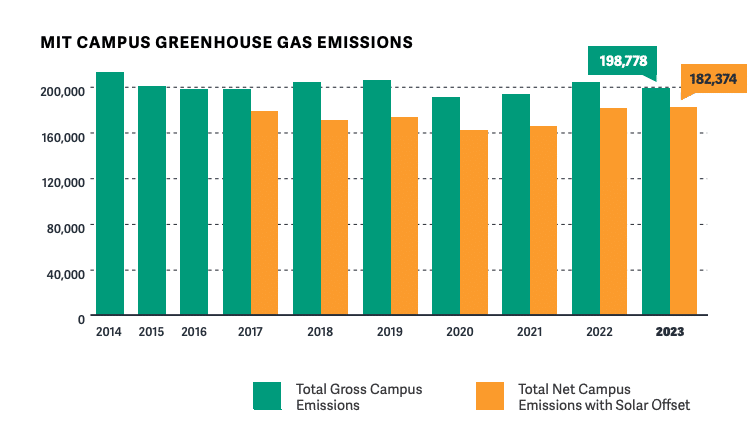 MIT carbon emissions 2023