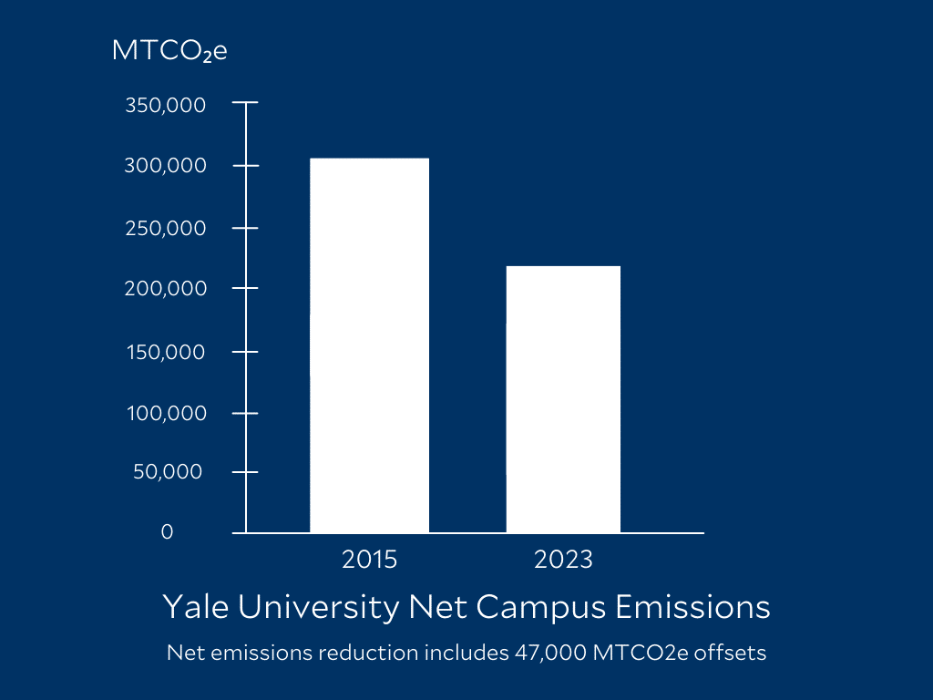 Yale university carbon emission reductions 2015 vs 2023