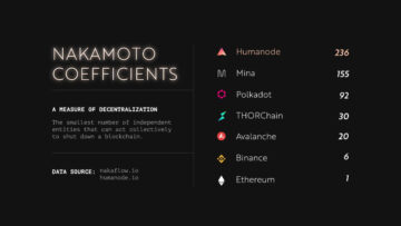 Humanode, una blockchain costruita con Polkadot SDK, diventa la più decentralizzata secondo il coefficiente di Nakamoto - Crypto-News.net
