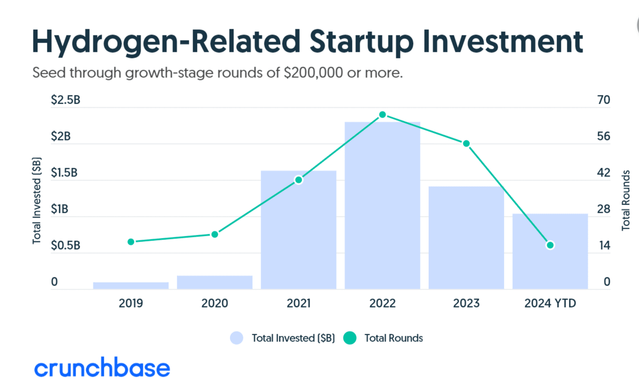 Hydrogen-related startup funding investment