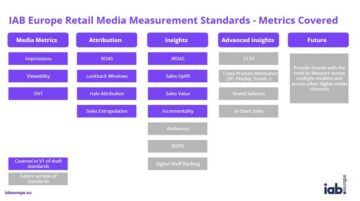 IAB Europe divulga padrões de medição de mídia de varejo