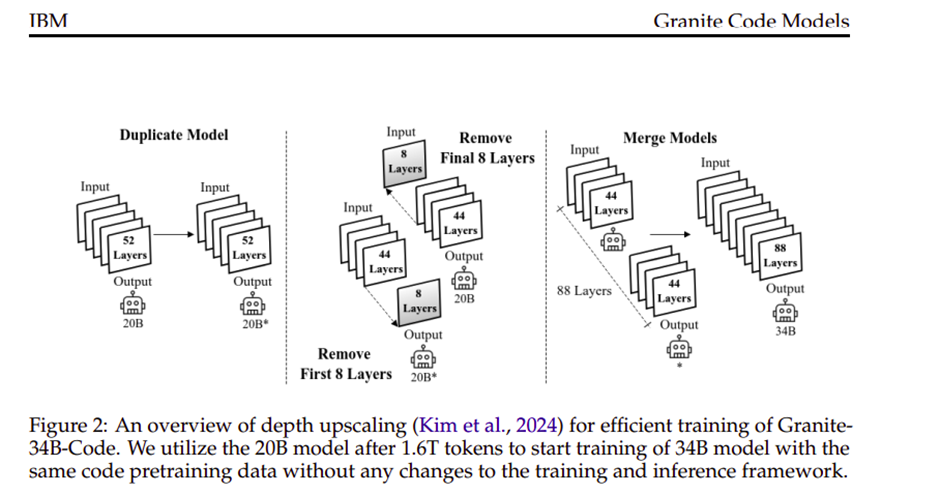 Training of Granite Code Models | coding AI models for software development