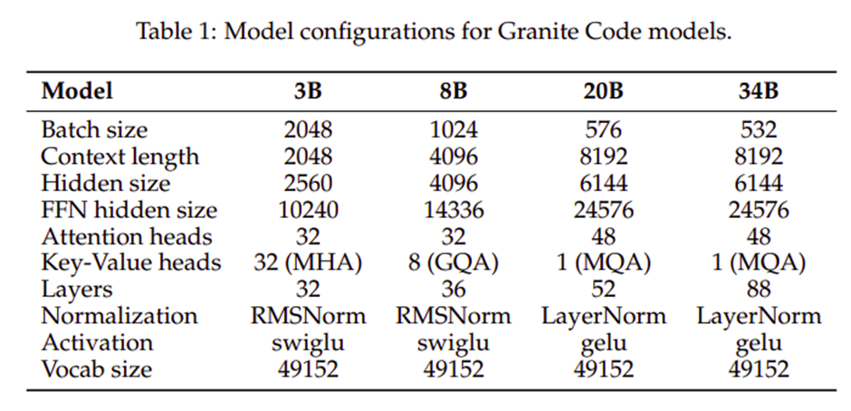 Model configurations for IBM Granite Code Models | software development AI