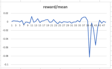 reward/mean chart