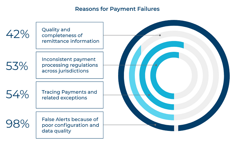 Reasons for payment failures