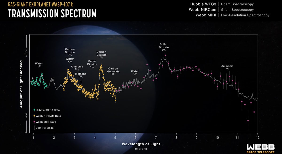 Transmission spectrum of the exoplanet WASP-107 b