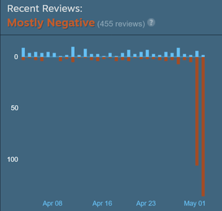 Kerbal Space Program 2 review graph showing an influx of negative reviews following reported closure of developer Intercept Games