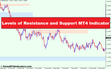 Nivåer av motstånd och stöd MT4-indikator
