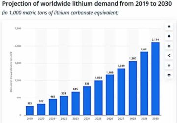 Lithium Prices Today: What Are the Factors That Affect Them?