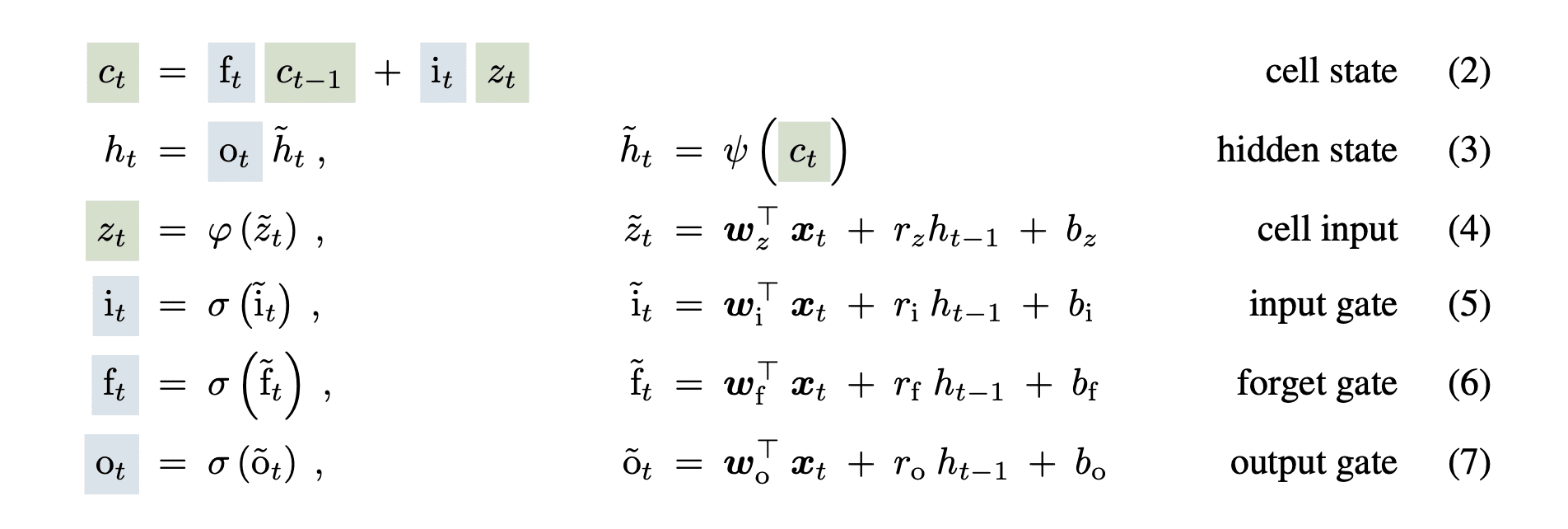 LSTM Equation