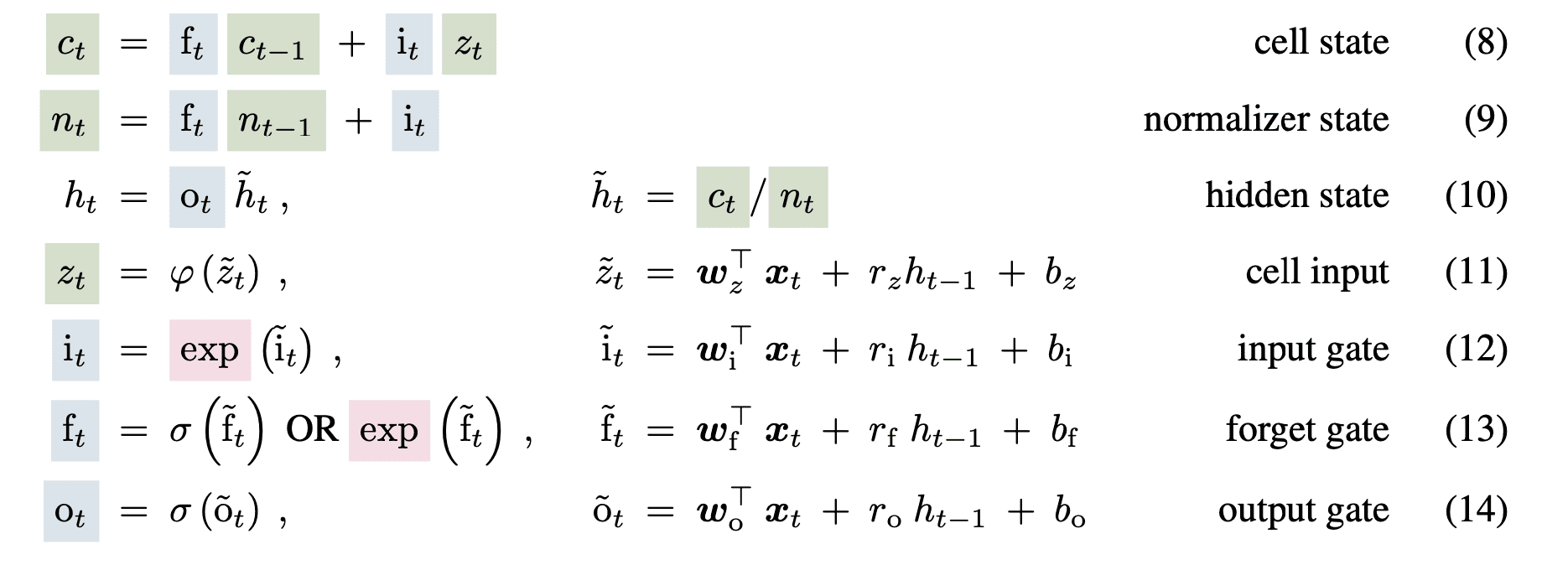 sLSTM Equation
