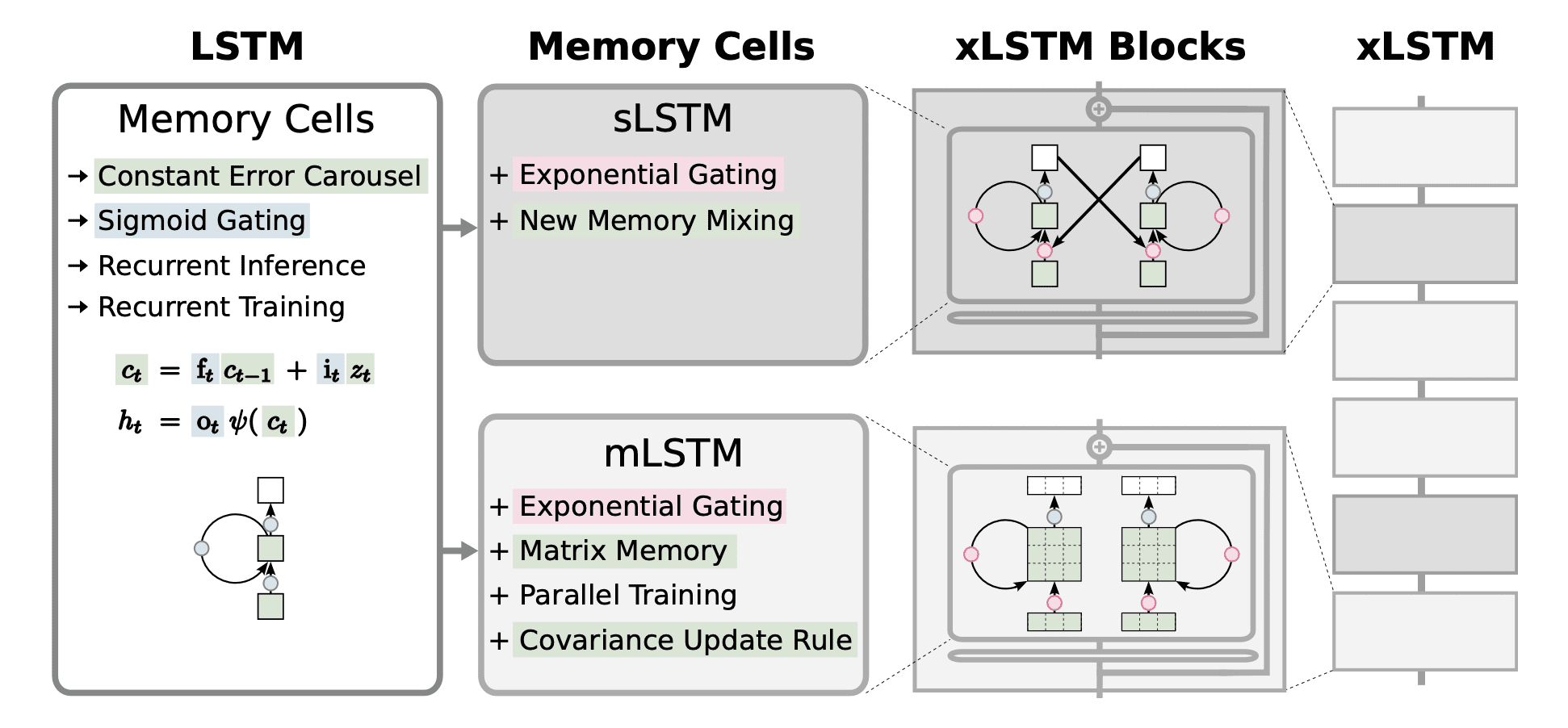 xLSTM Architecture Diagram