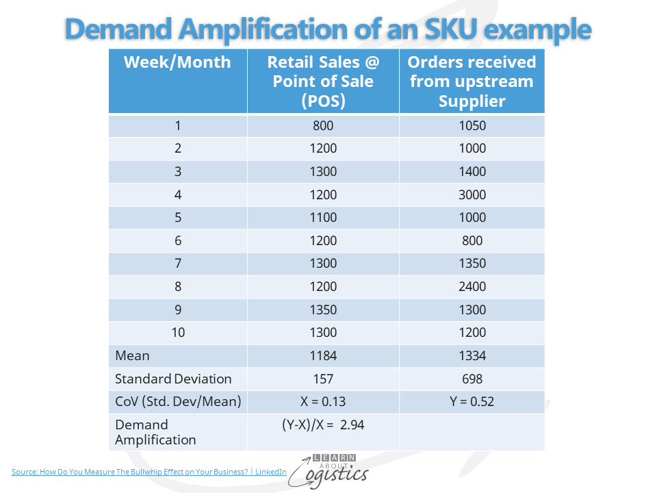 Demand Amplification of an SKU example