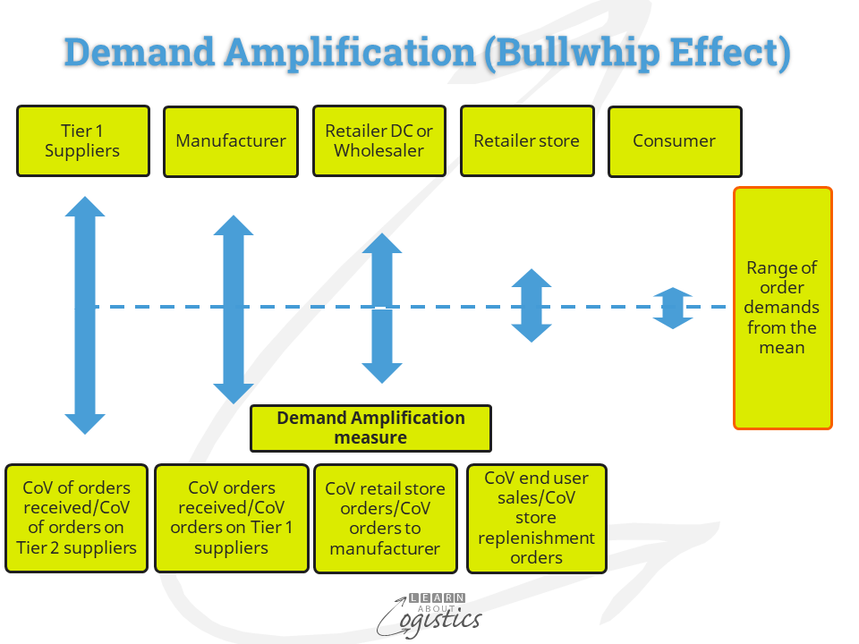 Demand Amplification (Bullwhip Effect)