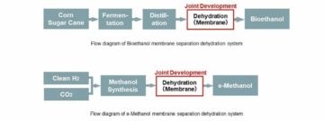 Mitsubishi Heavy Industries and NGK to Jointly Develop Membrane Dehydration Systems for Bioethanol and e-Methanol