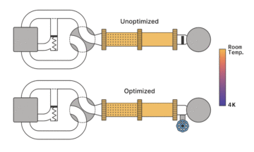 El refrigerador de tubo de pulso modificado reduce a la mitad los tiempos de enfriamiento criogénico – Physics World