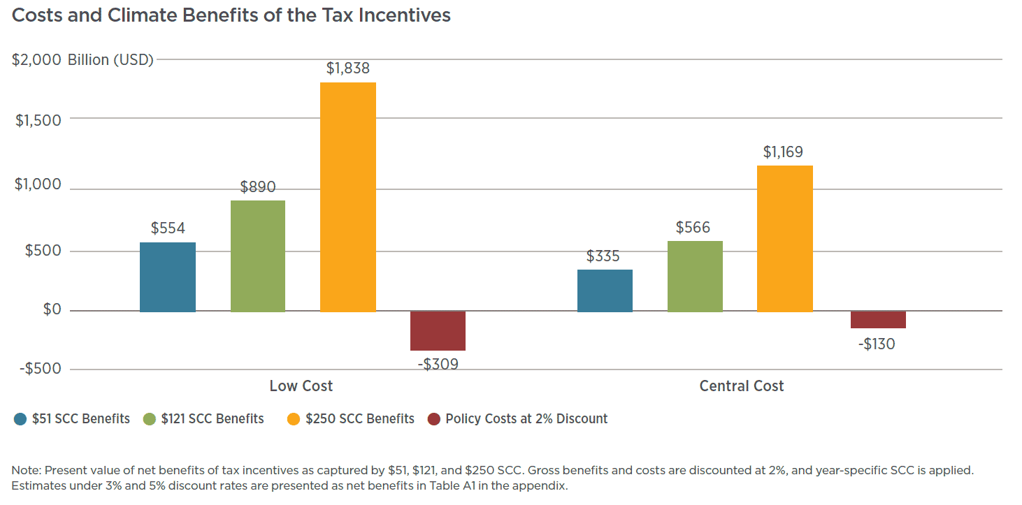 clean energy tax credits cost and benefit