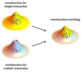 Nanotechnology Now - Press Release: International research team uses wavefunction matching to solve quantum many-body problems: New approach makes calculations with realistic interactions possible