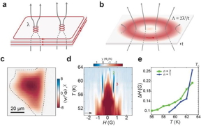 Nanotechnology Now - Press Release: Oscillating paramagnetic Meissner effect and Berezinskii-Kosterlitz-Thouless transition in cuprate superconductor