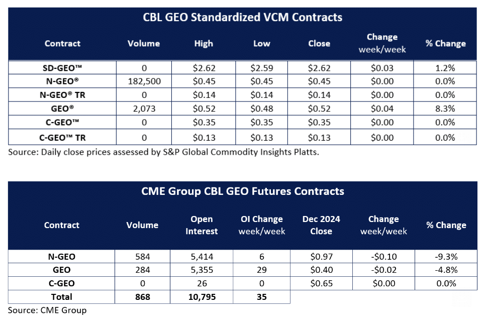 CBL GEO, CME Group contracts