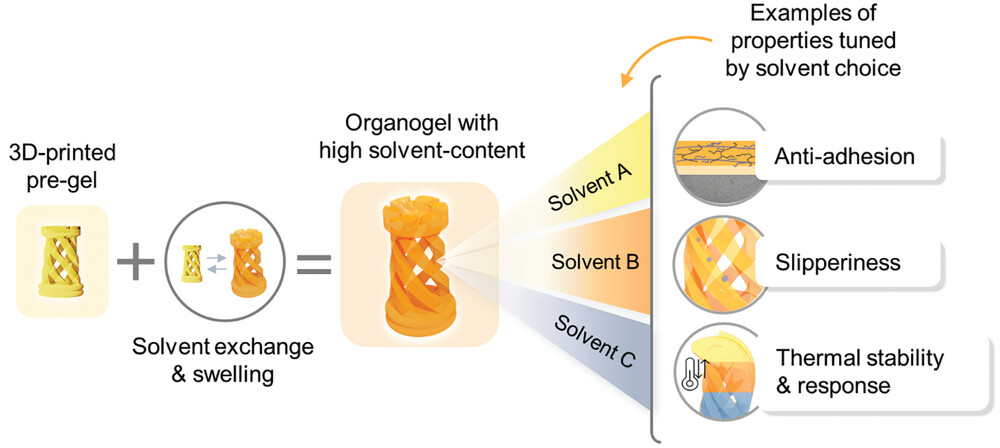 Solvent-independent 3D printing of organogels with preserved control over properties