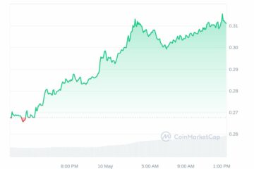 Next Cryptocurrency To Explode Friday, May 10 — The Graph, dogwifhat, Fantom, Helium