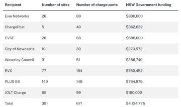 NSW Turbocharges Kerbside EV Charging With 600+ New Ports - CleanTechnica