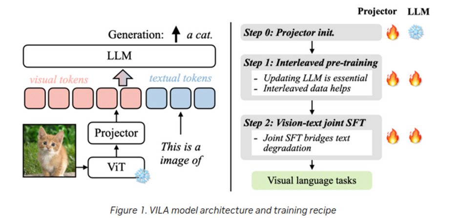 Nvidia VILA architecture and training
