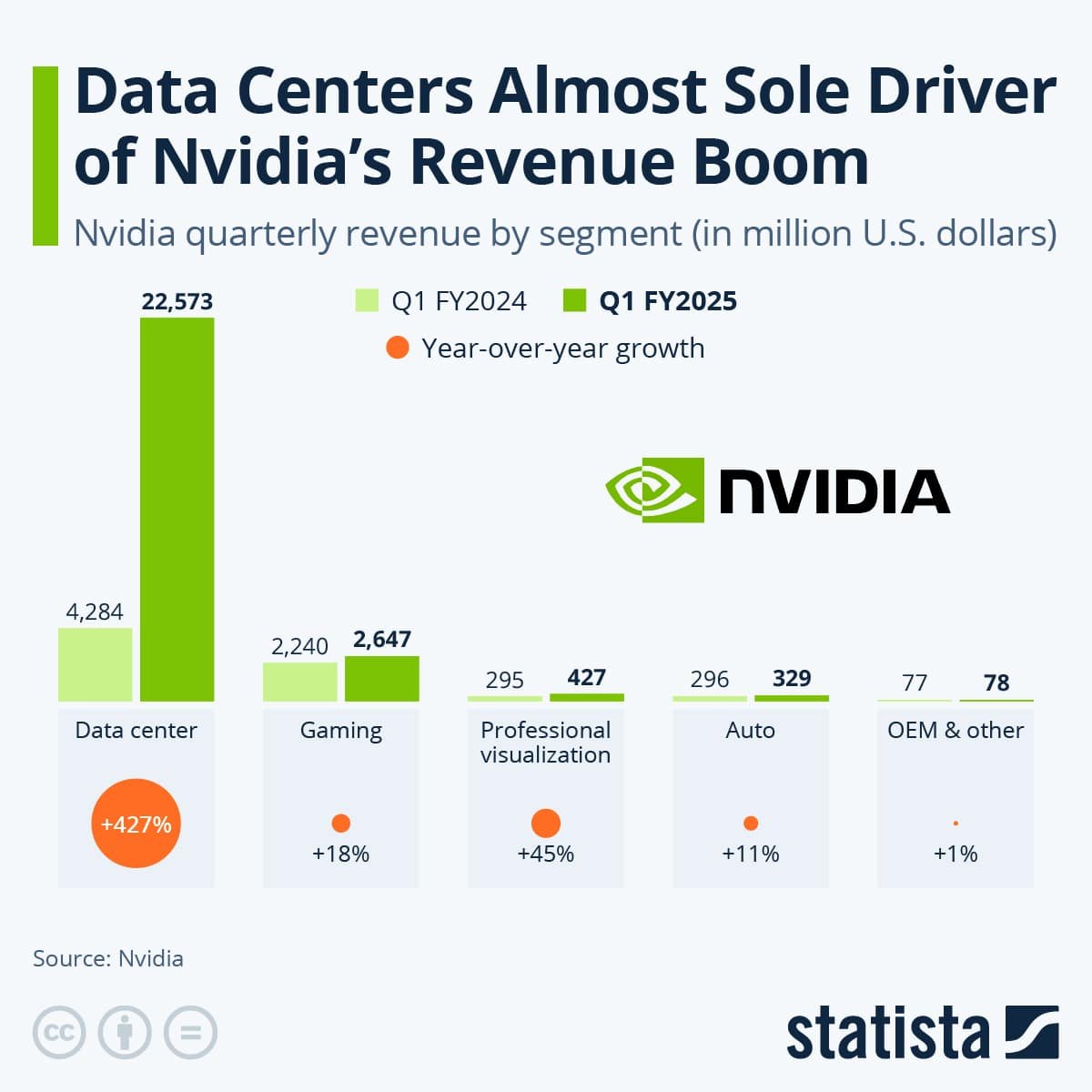 Nvidia revenue segment data center