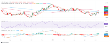 NZD/USD Price Analysis: Momentum slackens as buyers get rejected at the 200-day SMA