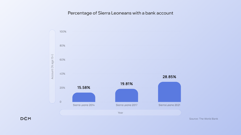 Sierra Leone percentage of people with bank accounts
