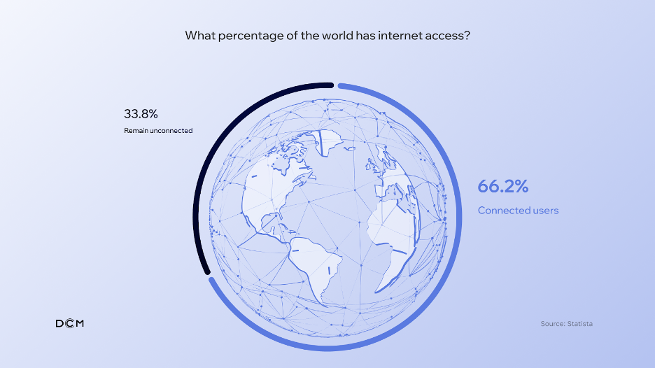 Percentage of the world with internet access