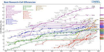 A népszerű NREL Cell Efficiency Chart most jobban bemutatja a tandem fotovoltaikát – CleanTechnica