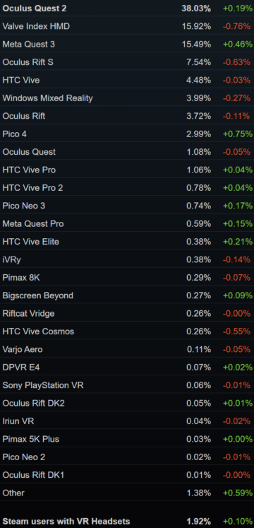 Quest 3 kasutatakse nüüd Steamis sama palju kui Valve Index